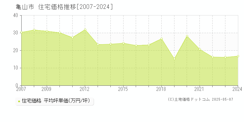 亀山市(三重県)の住宅価格推移グラフ(坪単価)[2007-2024年]