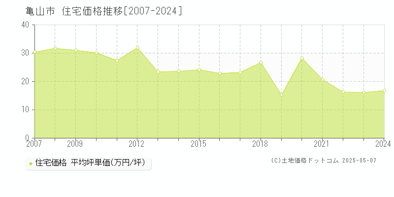 亀山市の住宅価格推移グラフ 