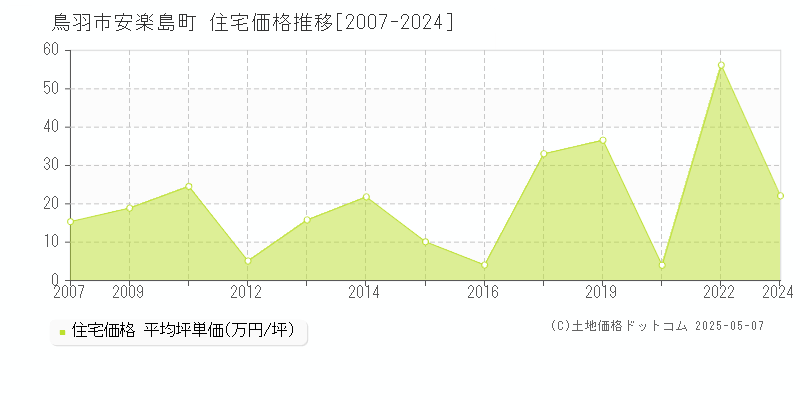 安楽島町(鳥羽市)の住宅価格推移グラフ(坪単価)[2007-2024年]