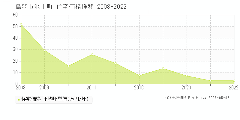 池上町(鳥羽市)の住宅価格推移グラフ(坪単価)[2008-2022年]