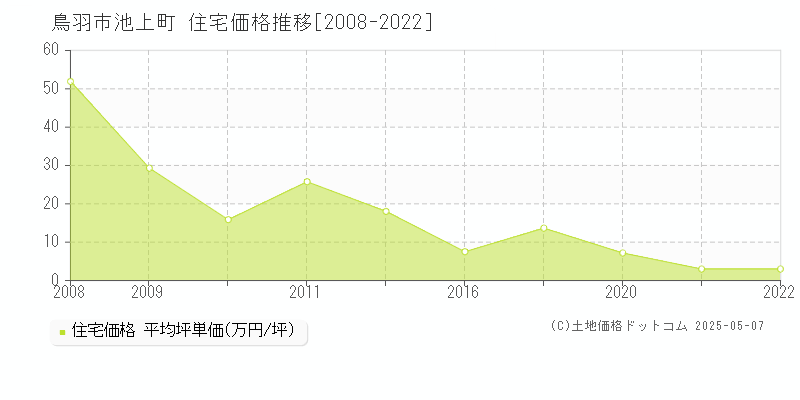 鳥羽市池上町の住宅価格推移グラフ 