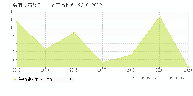 石鏡町(鳥羽市)の住宅価格推移グラフ(坪単価)[2010-2023年]