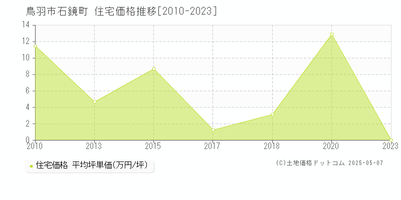 鳥羽市石鏡町の住宅価格推移グラフ 