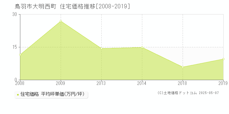 大明西町(鳥羽市)の住宅価格推移グラフ(坪単価)[2008-2019年]
