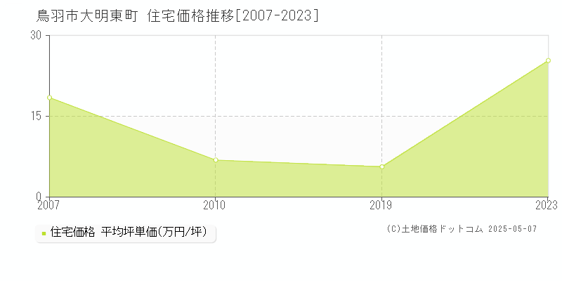 大明東町(鳥羽市)の住宅価格推移グラフ(坪単価)[2007-2023年]