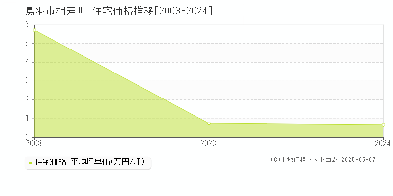 相差町(鳥羽市)の住宅価格推移グラフ(坪単価)[2008-2024年]