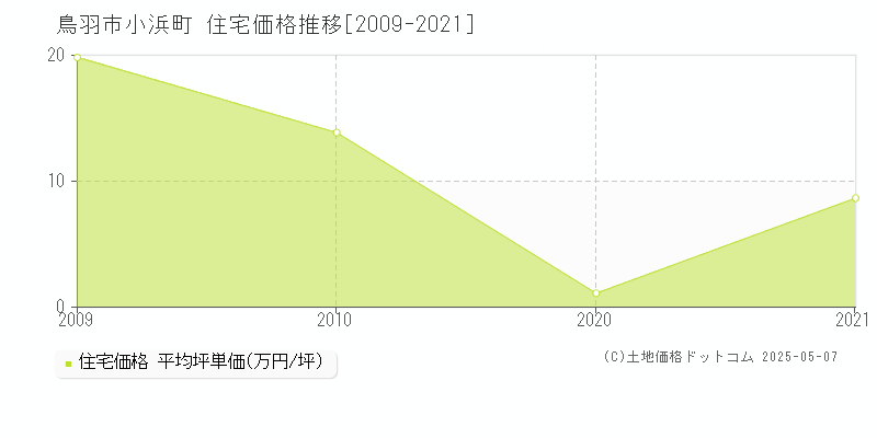 小浜町(鳥羽市)の住宅価格推移グラフ(坪単価)[2009-2021年]