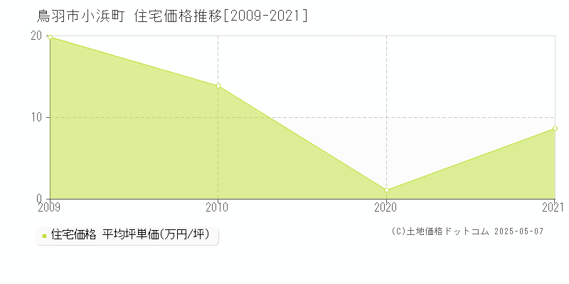 鳥羽市小浜町の住宅価格推移グラフ 
