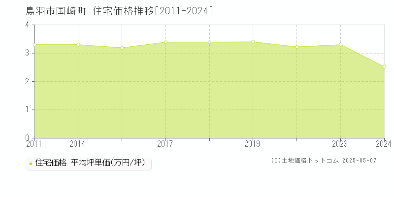 国崎町(鳥羽市)の住宅価格推移グラフ(坪単価)[2011-2024年]
