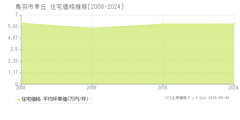 幸丘(鳥羽市)の住宅価格推移グラフ(坪単価)[2008-2024年]
