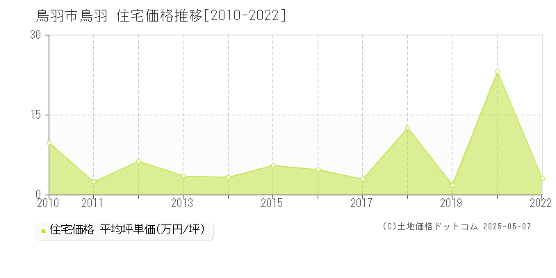 鳥羽(鳥羽市)の住宅価格推移グラフ(坪単価)[2010-2022年]