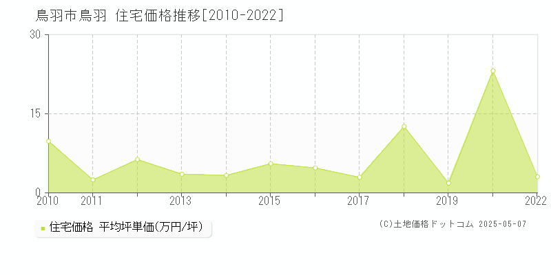 鳥羽市鳥羽の住宅価格推移グラフ 