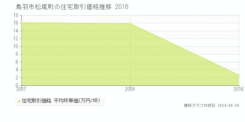 鳥羽市松尾町の住宅価格推移グラフ 