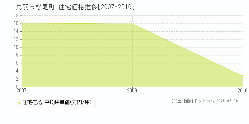 松尾町(鳥羽市)の住宅価格推移グラフ(坪単価)[2007-2016年]