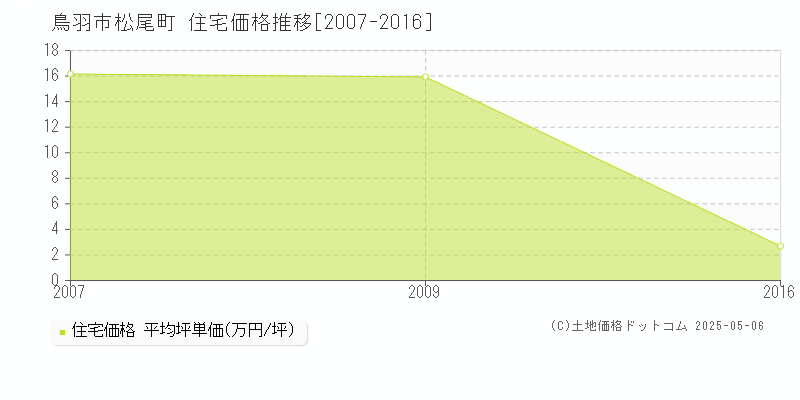 鳥羽市松尾町の住宅価格推移グラフ 