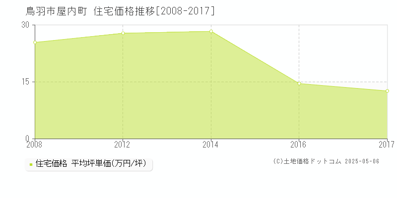 屋内町(鳥羽市)の住宅価格推移グラフ(坪単価)[2008-2017年]
