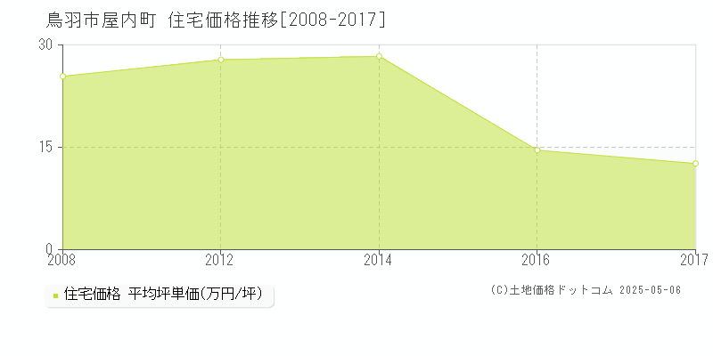 鳥羽市屋内町の住宅価格推移グラフ 