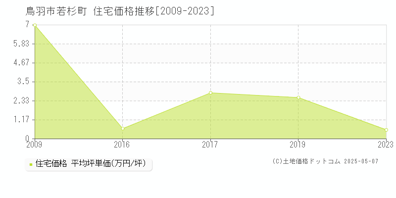 若杉町(鳥羽市)の住宅価格推移グラフ(坪単価)[2009-2023年]