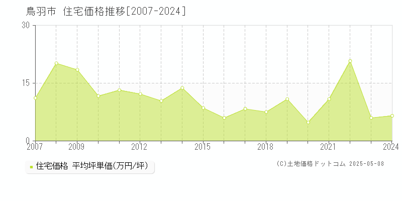 鳥羽市(三重県)の住宅価格推移グラフ(坪単価)[2007-2024年]