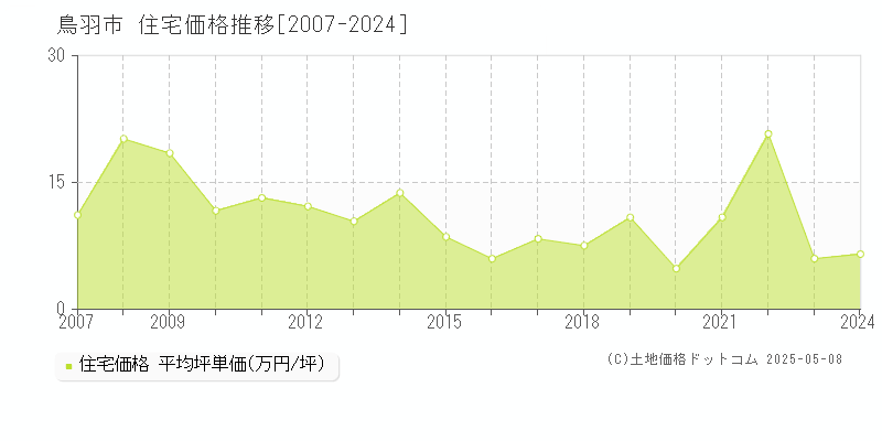 鳥羽市の住宅価格推移グラフ 