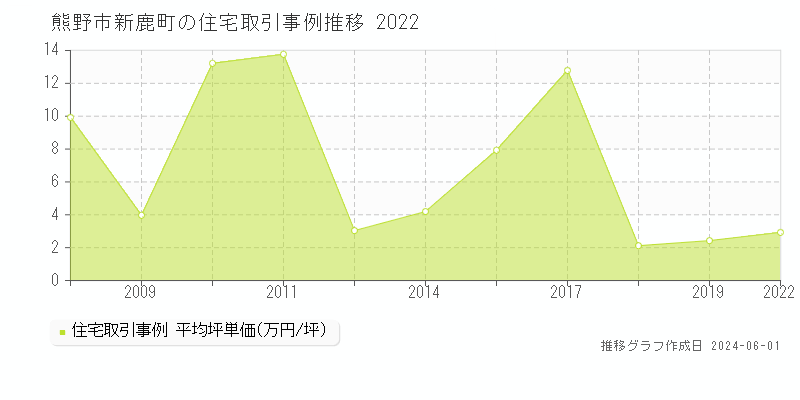 熊野市新鹿町の住宅価格推移グラフ 