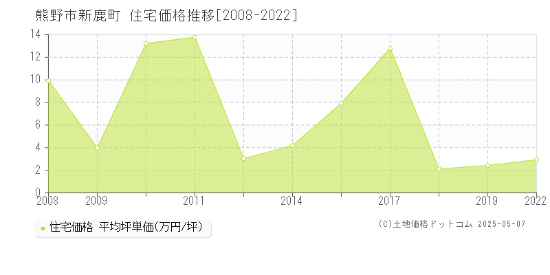 新鹿町(熊野市)の住宅価格推移グラフ(坪単価)[2008-2022年]