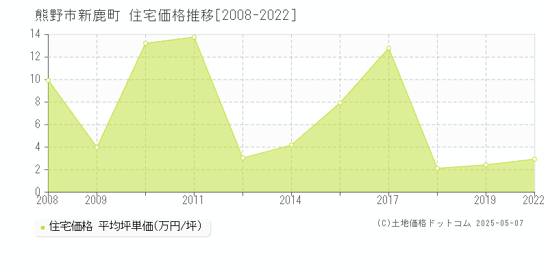 熊野市新鹿町の住宅価格推移グラフ 