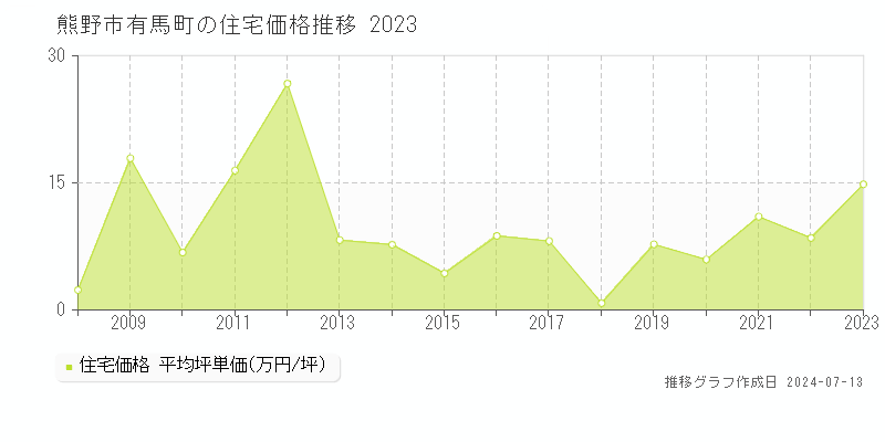 熊野市有馬町の住宅価格推移グラフ 