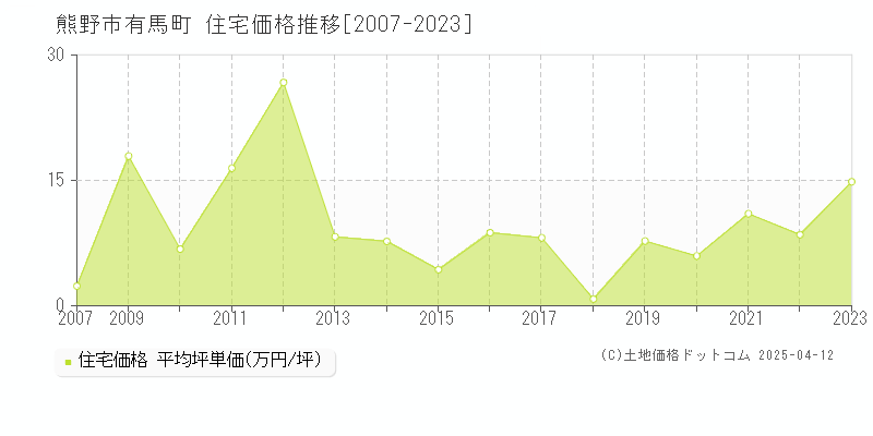 熊野市有馬町の住宅価格推移グラフ 