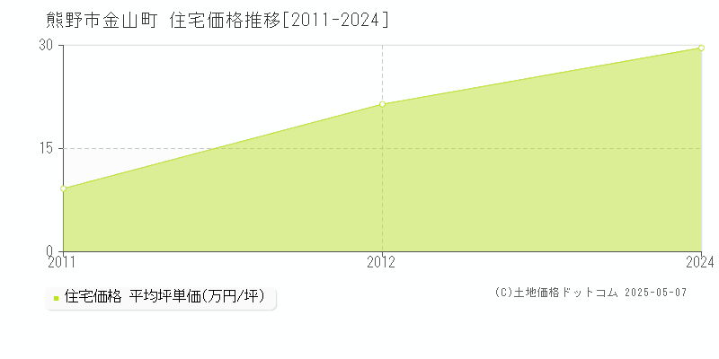 金山町(熊野市)の住宅価格推移グラフ(坪単価)[2011-2024年]