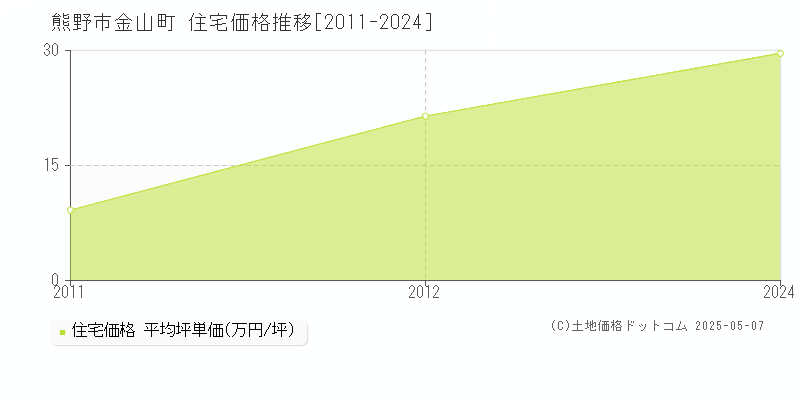 熊野市金山町の住宅価格推移グラフ 