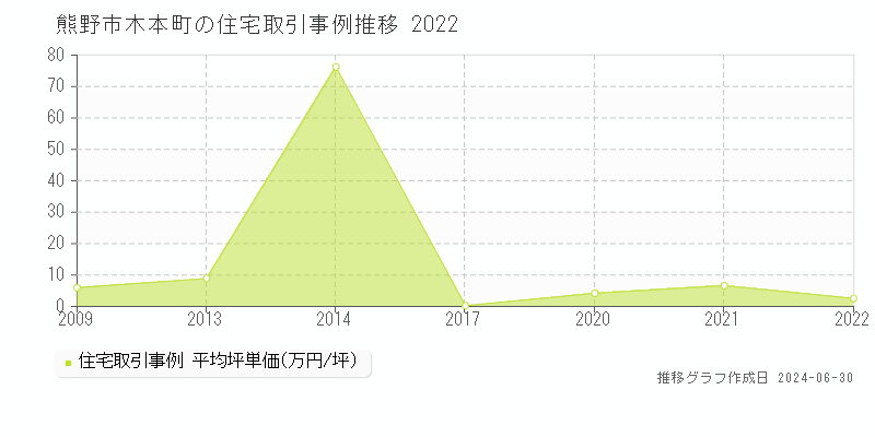 熊野市木本町の住宅価格推移グラフ 