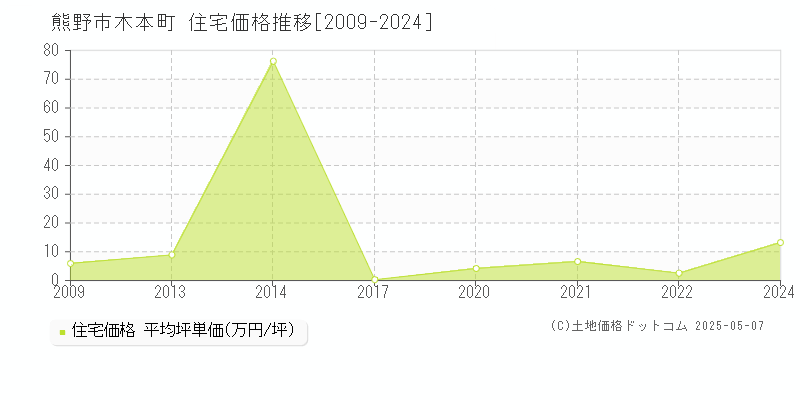 木本町(熊野市)の住宅価格推移グラフ(坪単価)[2009-2024年]