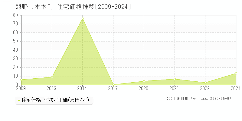 熊野市木本町の住宅価格推移グラフ 