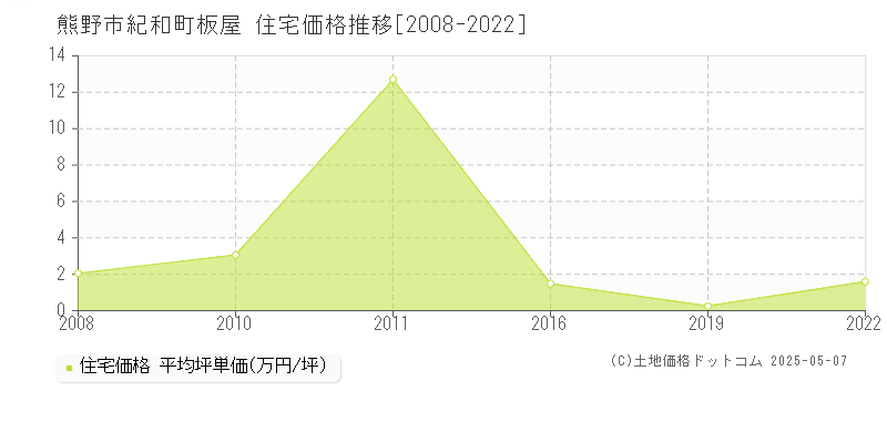 紀和町板屋(熊野市)の住宅価格推移グラフ(坪単価)[2008-2022年]
