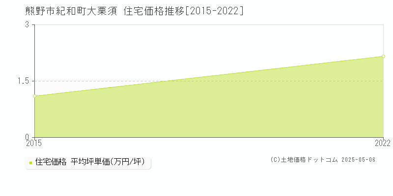 紀和町大栗須(熊野市)の住宅価格推移グラフ(坪単価)[2015-2022年]