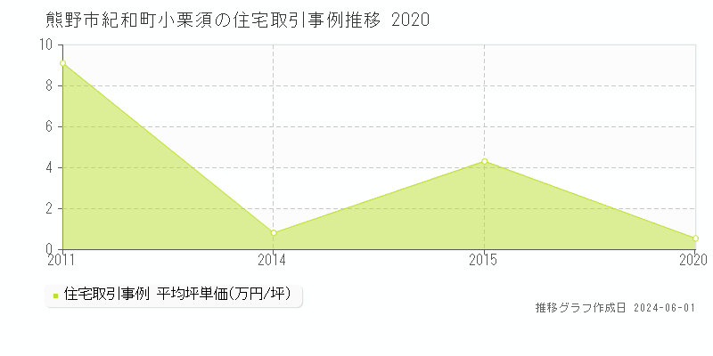 熊野市紀和町小栗須の住宅価格推移グラフ 