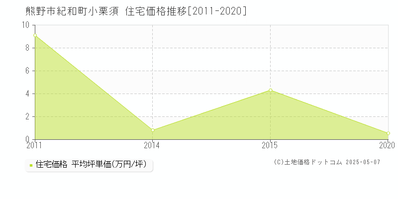 紀和町小栗須(熊野市)の住宅価格推移グラフ(坪単価)[2011-2020年]