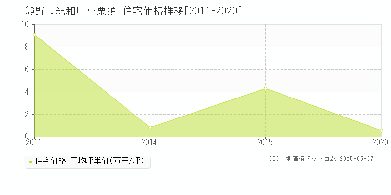 熊野市紀和町小栗須の住宅価格推移グラフ 