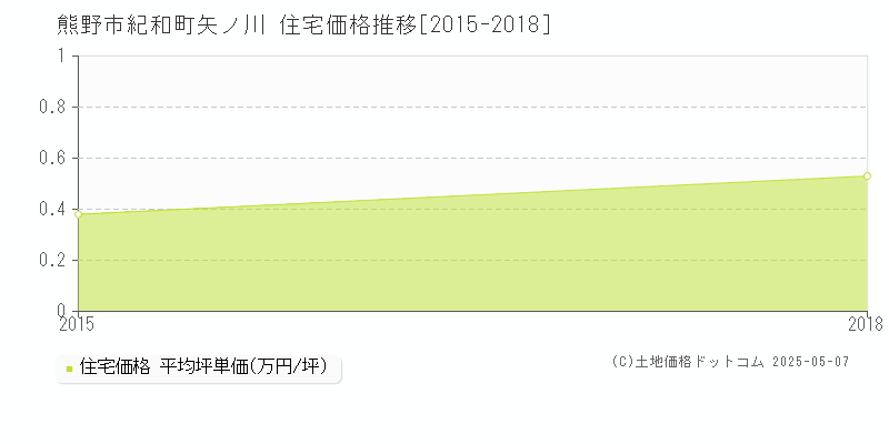 紀和町矢ノ川(熊野市)の住宅価格推移グラフ(坪単価)[2015-2018年]