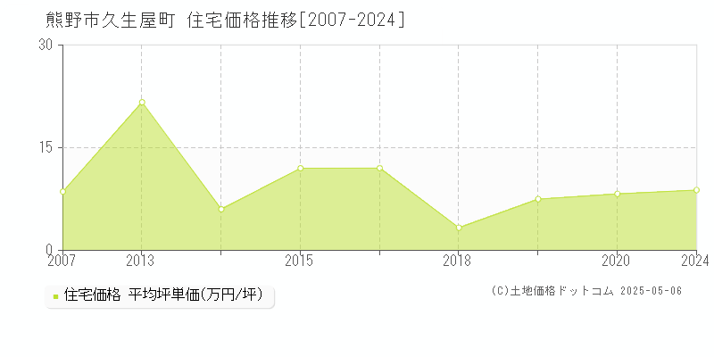 久生屋町(熊野市)の住宅価格推移グラフ(坪単価)[2007-2024年]