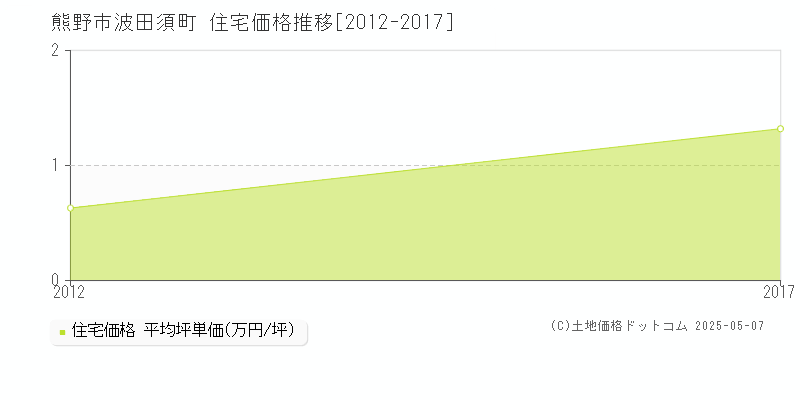 波田須町(熊野市)の住宅価格推移グラフ(坪単価)[2012-2017年]