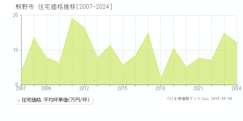 熊野市(三重県)の住宅価格推移グラフ(坪単価)[2007-2024年]