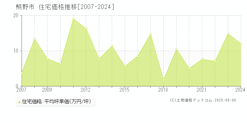 熊野市の住宅取引事例推移グラフ 