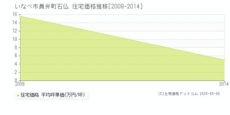 員弁町石仏(いなべ市)の住宅価格推移グラフ(坪単価)[2009-2014年]
