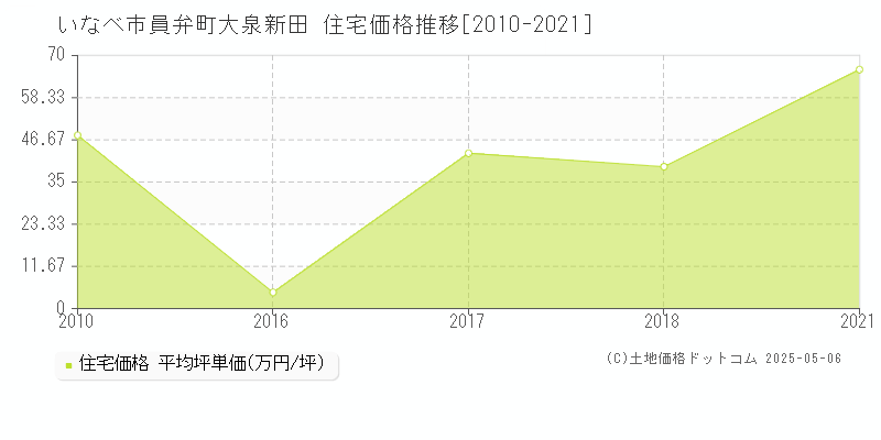 員弁町大泉新田(いなべ市)の住宅価格推移グラフ(坪単価)[2010-2021年]