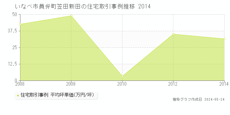 いなべ市員弁町笠田新田の住宅価格推移グラフ 