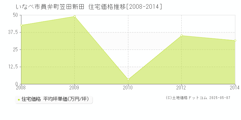 員弁町笠田新田(いなべ市)の住宅価格推移グラフ(坪単価)[2008-2014年]