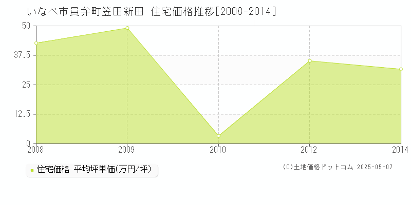 いなべ市員弁町笠田新田の住宅価格推移グラフ 