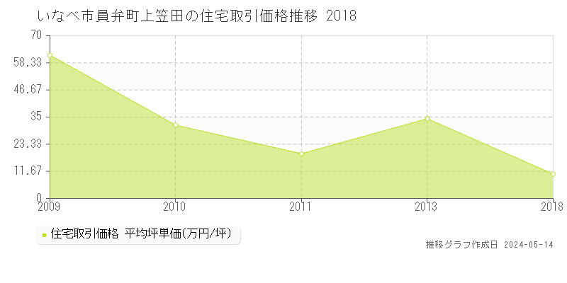 いなべ市員弁町上笠田の住宅価格推移グラフ 